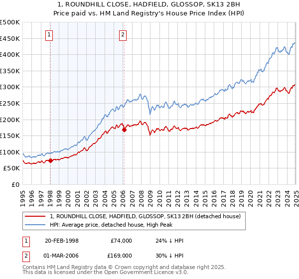 1, ROUNDHILL CLOSE, HADFIELD, GLOSSOP, SK13 2BH: Price paid vs HM Land Registry's House Price Index
