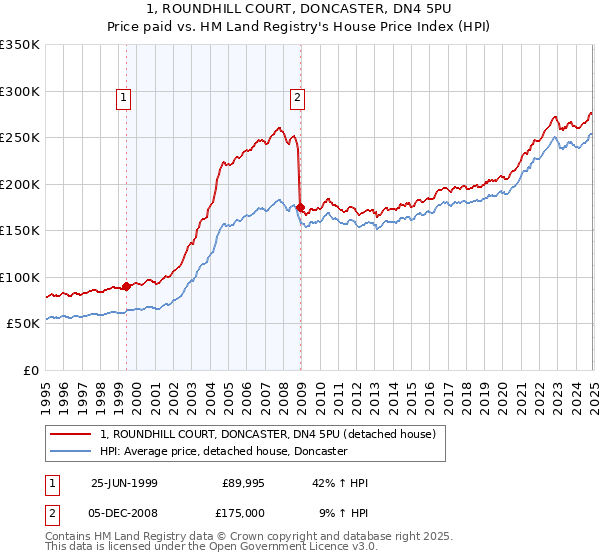 1, ROUNDHILL COURT, DONCASTER, DN4 5PU: Price paid vs HM Land Registry's House Price Index