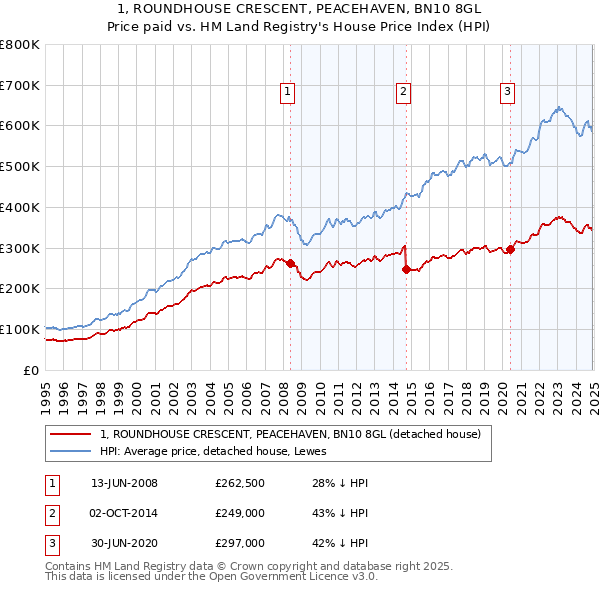 1, ROUNDHOUSE CRESCENT, PEACEHAVEN, BN10 8GL: Price paid vs HM Land Registry's House Price Index