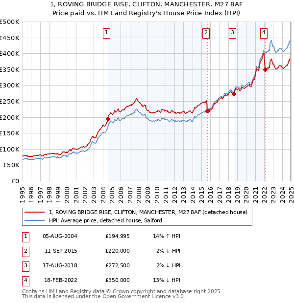 1, ROVING BRIDGE RISE, CLIFTON, MANCHESTER, M27 8AF: Price paid vs HM Land Registry's House Price Index