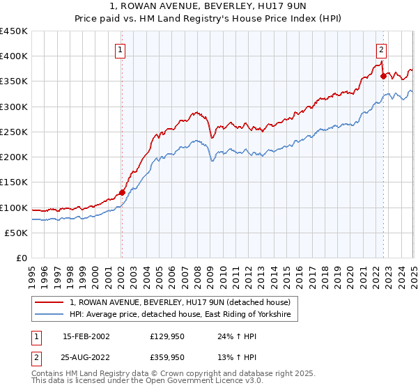 1, ROWAN AVENUE, BEVERLEY, HU17 9UN: Price paid vs HM Land Registry's House Price Index