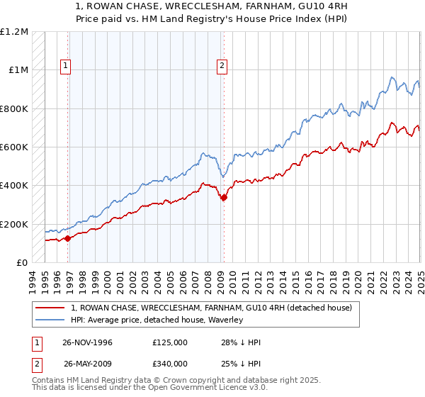 1, ROWAN CHASE, WRECCLESHAM, FARNHAM, GU10 4RH: Price paid vs HM Land Registry's House Price Index