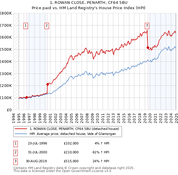 1, ROWAN CLOSE, PENARTH, CF64 5BU: Price paid vs HM Land Registry's House Price Index