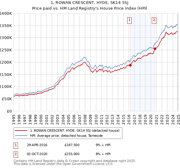 1, ROWAN CRESCENT, HYDE, SK14 5SJ: Price paid vs HM Land Registry's House Price Index
