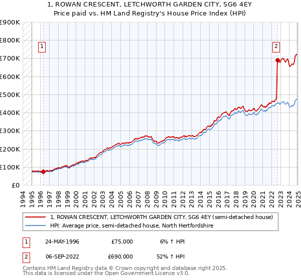 1, ROWAN CRESCENT, LETCHWORTH GARDEN CITY, SG6 4EY: Price paid vs HM Land Registry's House Price Index