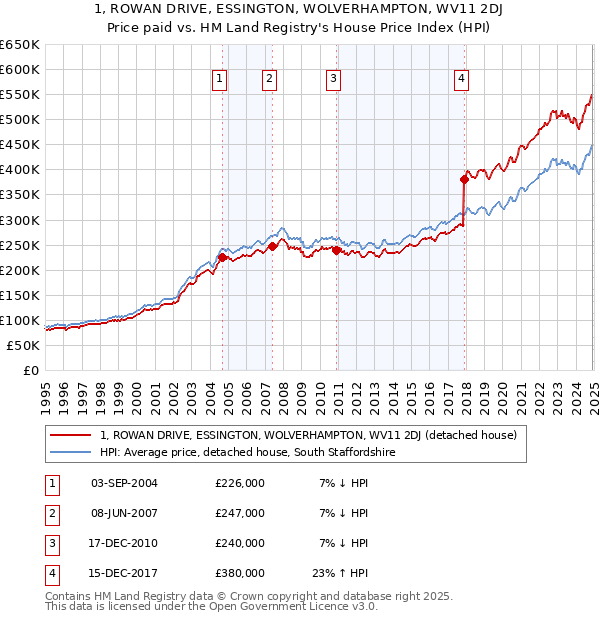 1, ROWAN DRIVE, ESSINGTON, WOLVERHAMPTON, WV11 2DJ: Price paid vs HM Land Registry's House Price Index