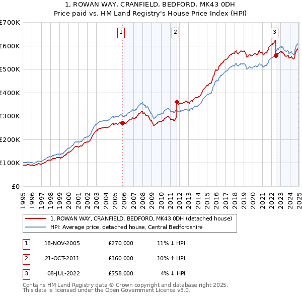 1, ROWAN WAY, CRANFIELD, BEDFORD, MK43 0DH: Price paid vs HM Land Registry's House Price Index