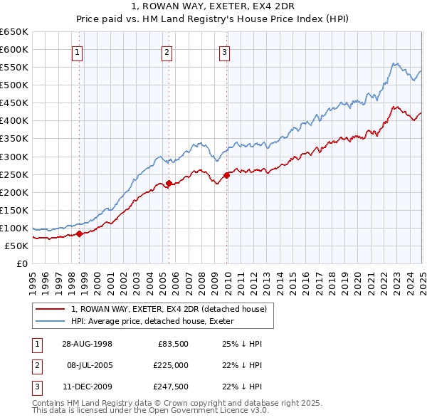 1, ROWAN WAY, EXETER, EX4 2DR: Price paid vs HM Land Registry's House Price Index