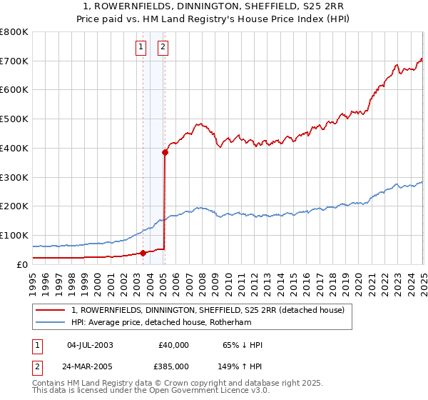 1, ROWERNFIELDS, DINNINGTON, SHEFFIELD, S25 2RR: Price paid vs HM Land Registry's House Price Index