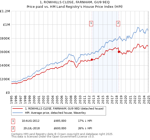 1, ROWHILLS CLOSE, FARNHAM, GU9 9EQ: Price paid vs HM Land Registry's House Price Index