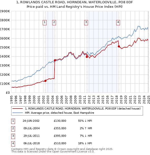 1, ROWLANDS CASTLE ROAD, HORNDEAN, WATERLOOVILLE, PO8 0DF: Price paid vs HM Land Registry's House Price Index