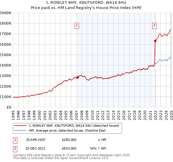 1, ROWLEY WAY, KNUTSFORD, WA16 9AU: Price paid vs HM Land Registry's House Price Index