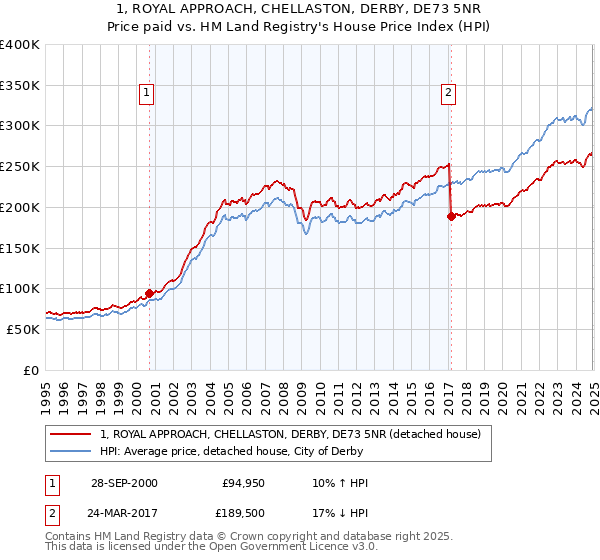1, ROYAL APPROACH, CHELLASTON, DERBY, DE73 5NR: Price paid vs HM Land Registry's House Price Index