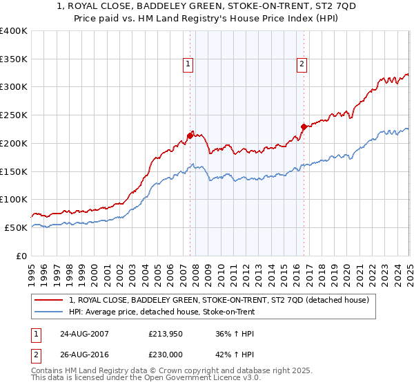 1, ROYAL CLOSE, BADDELEY GREEN, STOKE-ON-TRENT, ST2 7QD: Price paid vs HM Land Registry's House Price Index