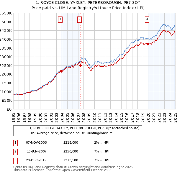 1, ROYCE CLOSE, YAXLEY, PETERBOROUGH, PE7 3QY: Price paid vs HM Land Registry's House Price Index