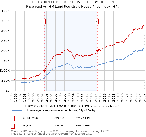1, ROYDON CLOSE, MICKLEOVER, DERBY, DE3 0PN: Price paid vs HM Land Registry's House Price Index