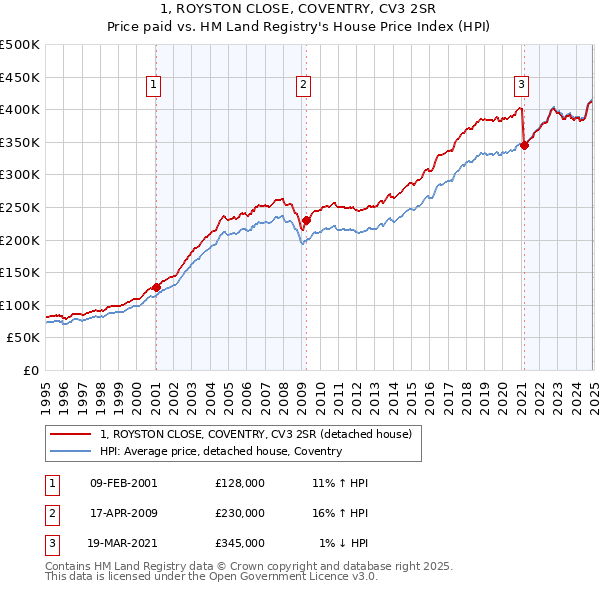 1, ROYSTON CLOSE, COVENTRY, CV3 2SR: Price paid vs HM Land Registry's House Price Index