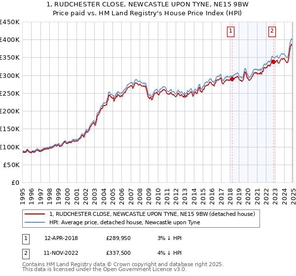 1, RUDCHESTER CLOSE, NEWCASTLE UPON TYNE, NE15 9BW: Price paid vs HM Land Registry's House Price Index