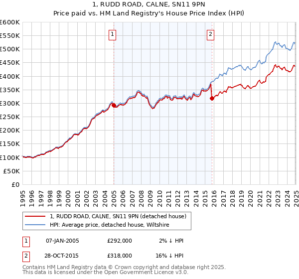 1, RUDD ROAD, CALNE, SN11 9PN: Price paid vs HM Land Registry's House Price Index