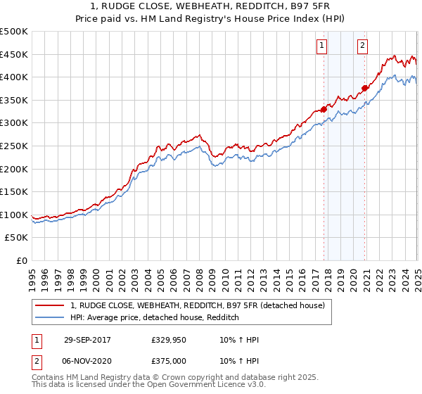 1, RUDGE CLOSE, WEBHEATH, REDDITCH, B97 5FR: Price paid vs HM Land Registry's House Price Index