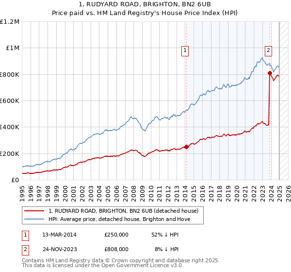 1, RUDYARD ROAD, BRIGHTON, BN2 6UB: Price paid vs HM Land Registry's House Price Index