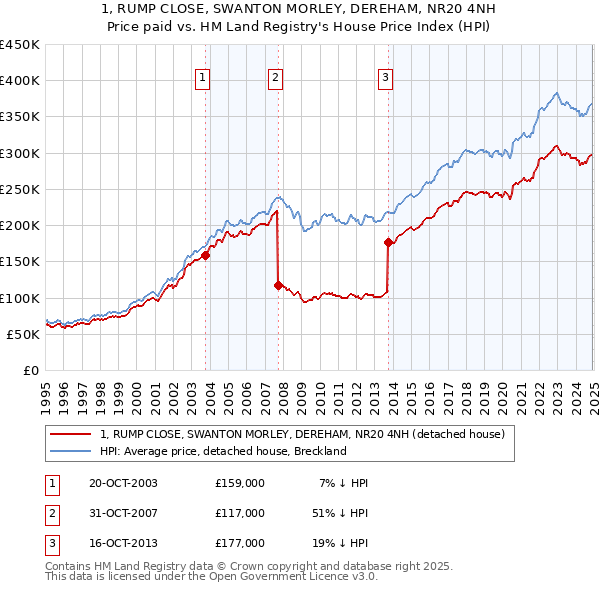 1, RUMP CLOSE, SWANTON MORLEY, DEREHAM, NR20 4NH: Price paid vs HM Land Registry's House Price Index