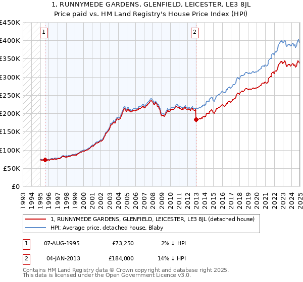 1, RUNNYMEDE GARDENS, GLENFIELD, LEICESTER, LE3 8JL: Price paid vs HM Land Registry's House Price Index
