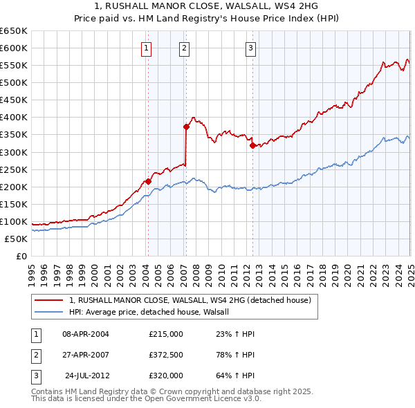 1, RUSHALL MANOR CLOSE, WALSALL, WS4 2HG: Price paid vs HM Land Registry's House Price Index