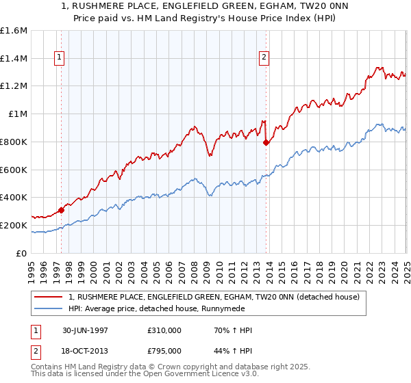 1, RUSHMERE PLACE, ENGLEFIELD GREEN, EGHAM, TW20 0NN: Price paid vs HM Land Registry's House Price Index