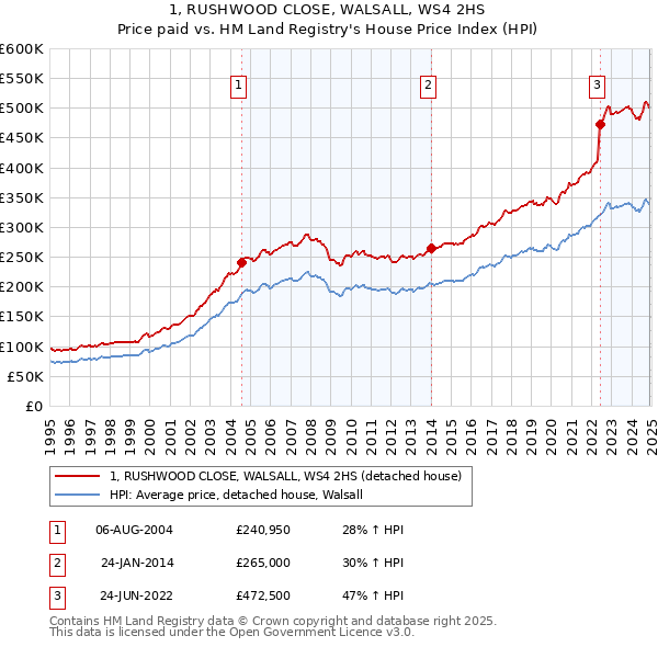 1, RUSHWOOD CLOSE, WALSALL, WS4 2HS: Price paid vs HM Land Registry's House Price Index