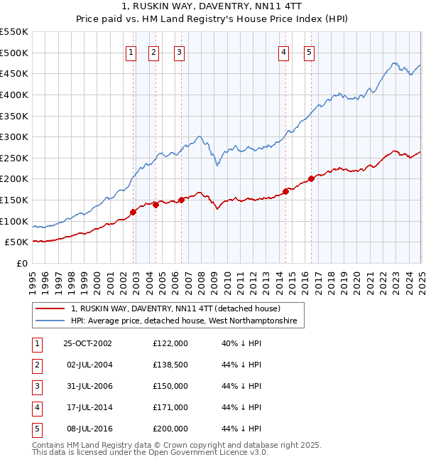 1, RUSKIN WAY, DAVENTRY, NN11 4TT: Price paid vs HM Land Registry's House Price Index