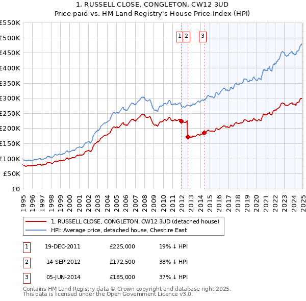 1, RUSSELL CLOSE, CONGLETON, CW12 3UD: Price paid vs HM Land Registry's House Price Index
