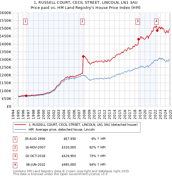 1, RUSSELL COURT, CECIL STREET, LINCOLN, LN1 3AU: Price paid vs HM Land Registry's House Price Index