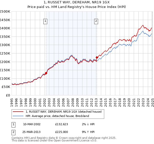 1, RUSSET WAY, DEREHAM, NR19 1GX: Price paid vs HM Land Registry's House Price Index