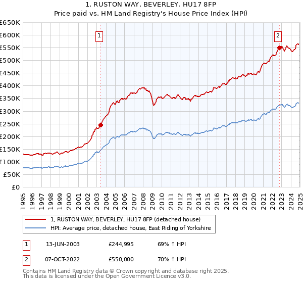 1, RUSTON WAY, BEVERLEY, HU17 8FP: Price paid vs HM Land Registry's House Price Index