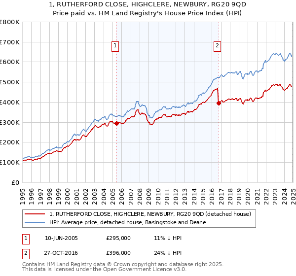 1, RUTHERFORD CLOSE, HIGHCLERE, NEWBURY, RG20 9QD: Price paid vs HM Land Registry's House Price Index