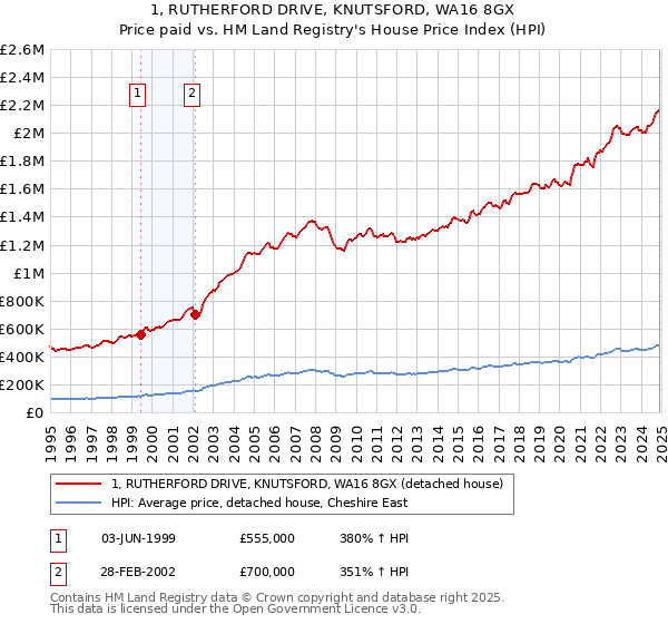 1, RUTHERFORD DRIVE, KNUTSFORD, WA16 8GX: Price paid vs HM Land Registry's House Price Index