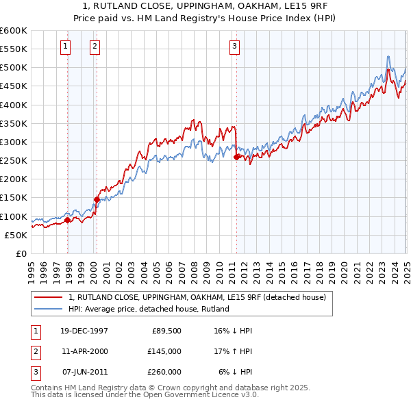 1, RUTLAND CLOSE, UPPINGHAM, OAKHAM, LE15 9RF: Price paid vs HM Land Registry's House Price Index