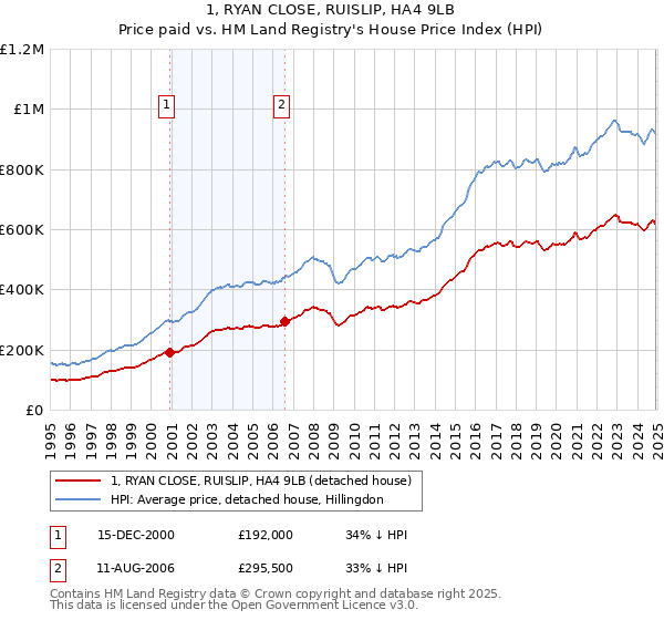 1, RYAN CLOSE, RUISLIP, HA4 9LB: Price paid vs HM Land Registry's House Price Index