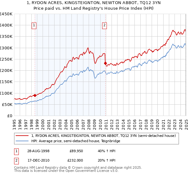 1, RYDON ACRES, KINGSTEIGNTON, NEWTON ABBOT, TQ12 3YN: Price paid vs HM Land Registry's House Price Index