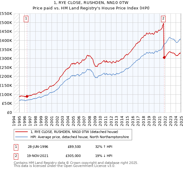 1, RYE CLOSE, RUSHDEN, NN10 0TW: Price paid vs HM Land Registry's House Price Index