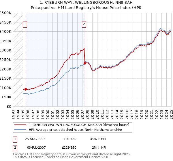 1, RYEBURN WAY, WELLINGBOROUGH, NN8 3AH: Price paid vs HM Land Registry's House Price Index