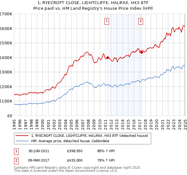 1, RYECROFT CLOSE, LIGHTCLIFFE, HALIFAX, HX3 8TF: Price paid vs HM Land Registry's House Price Index