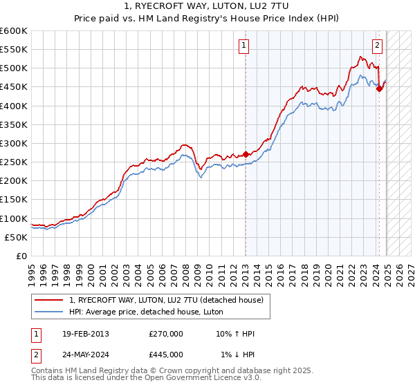 1, RYECROFT WAY, LUTON, LU2 7TU: Price paid vs HM Land Registry's House Price Index