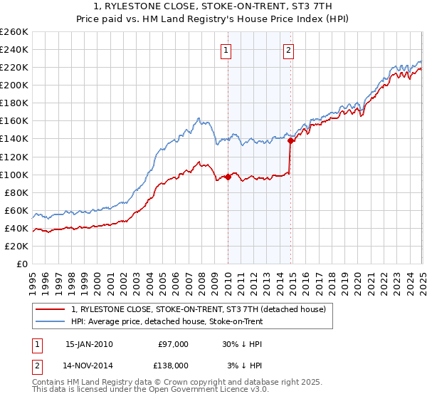 1, RYLESTONE CLOSE, STOKE-ON-TRENT, ST3 7TH: Price paid vs HM Land Registry's House Price Index