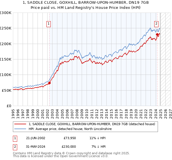 1, SADDLE CLOSE, GOXHILL, BARROW-UPON-HUMBER, DN19 7GB: Price paid vs HM Land Registry's House Price Index