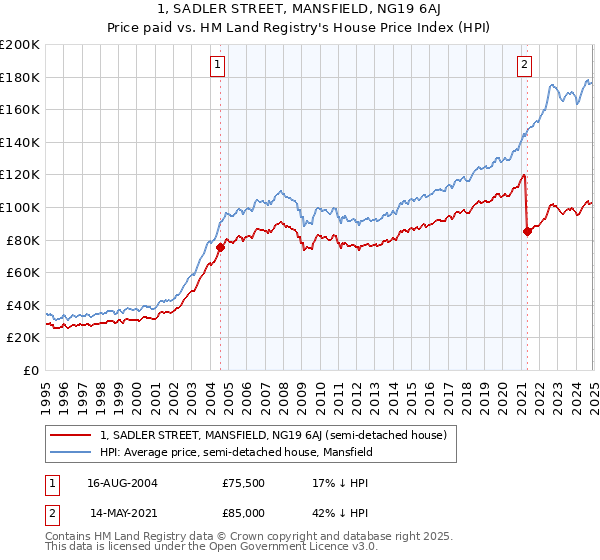 1, SADLER STREET, MANSFIELD, NG19 6AJ: Price paid vs HM Land Registry's House Price Index