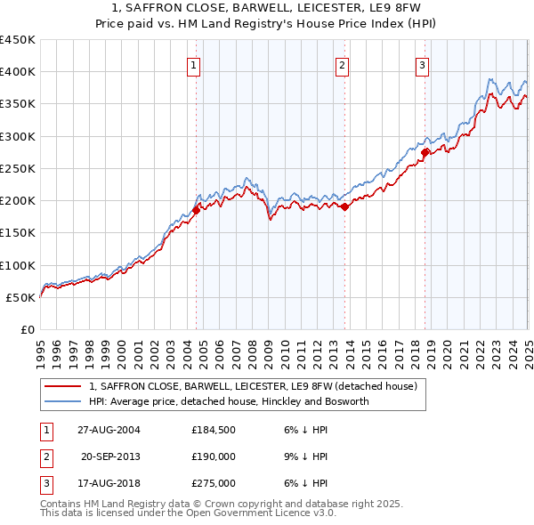 1, SAFFRON CLOSE, BARWELL, LEICESTER, LE9 8FW: Price paid vs HM Land Registry's House Price Index