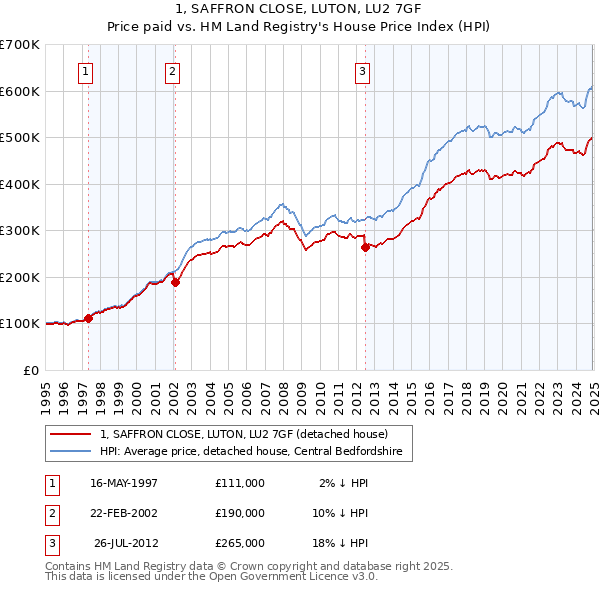 1, SAFFRON CLOSE, LUTON, LU2 7GF: Price paid vs HM Land Registry's House Price Index