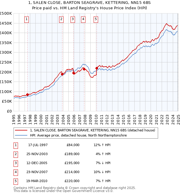 1, SALEN CLOSE, BARTON SEAGRAVE, KETTERING, NN15 6BS: Price paid vs HM Land Registry's House Price Index
